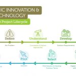 Technology Pilot Lifecycle