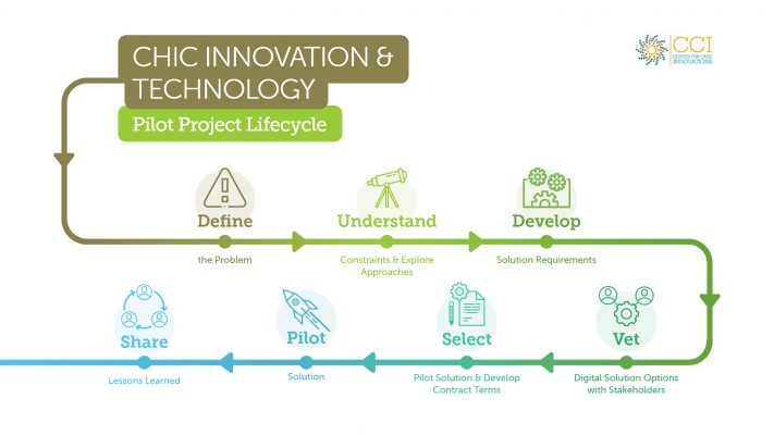 Technology Pilot Project Example Technology Pilot Lifecycle Toolkit – Virtual Care Innovation Network