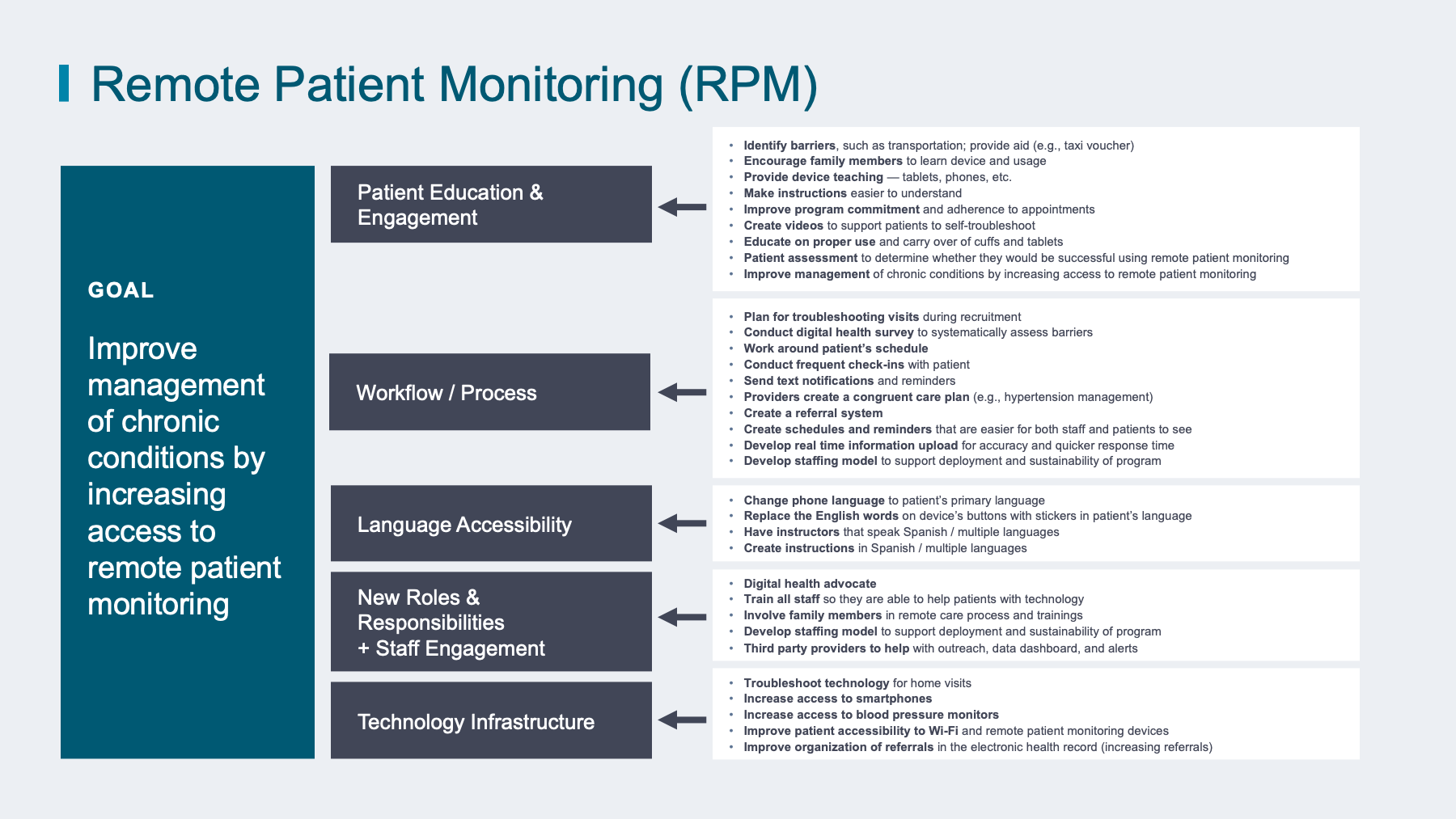 Driver Diagrams: Virtual Care Innovation