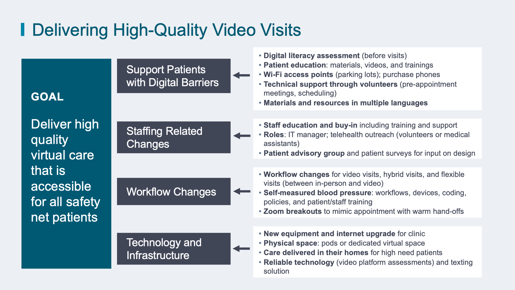 Driver Diagram: Delivering High-Quality Video Visits