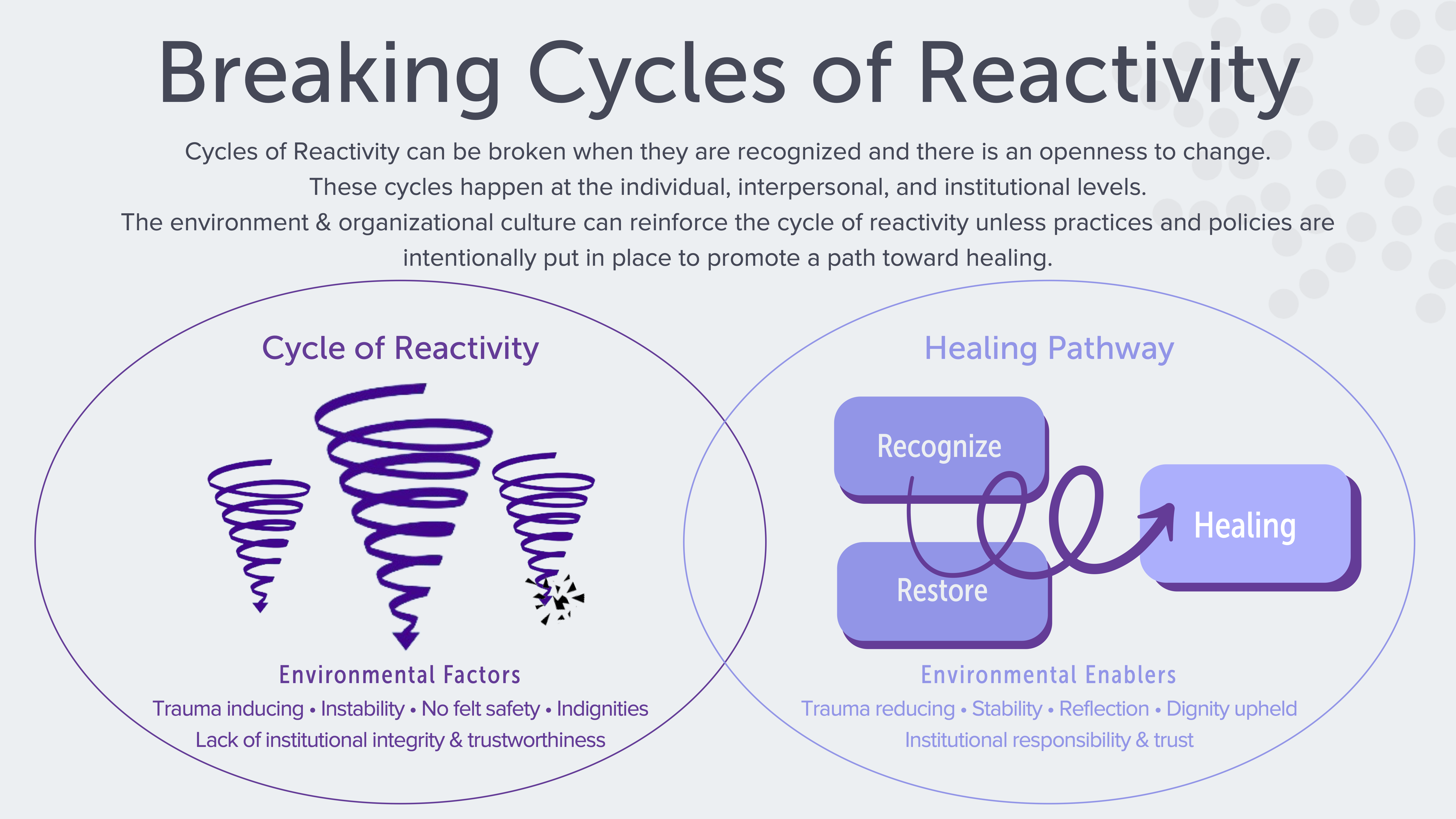 Breaking Cycles of Reactivity - RBN graphic from 09-2023 Webinar