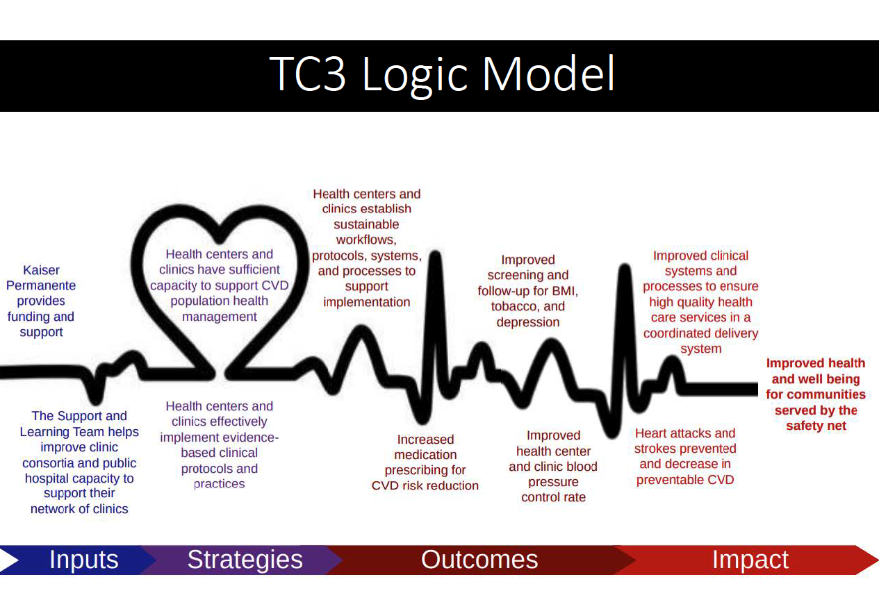 tc3-logic-model